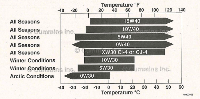 cummins oiil chart 1