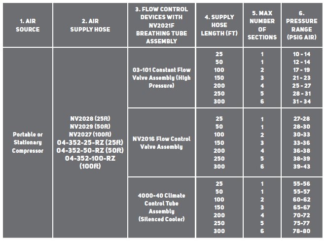 RPB® Nova3® Air Pressure Needed